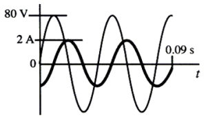  The voltage across and the current through a single circuit element connected to an ac generator are shown in the graph.   -Determine the reactance of this circuit element. A) 20  \varOmega  B) 25  \varOmega  C) 40  \varOmega  D) 57  \varOmega  E) 80  \varOmega