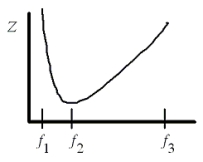 The graph shows the impedance as a function of frequency for a series RCL circuit. At what frequency will this circuit resonate?   A) f<sub>1</sub> B) f<sub>2</sub> C) f<sub>3</sub> D) f<sub>1</sub> or f<sub>3</sub> E) f<sub>1</sub> or f<sub>2</sub> or f<sub>3</sub>