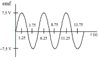 A single conducting loop with an area of 2.0 m<sup>2</sup> rotates in a uniform magnetic field so that the induced emf has a sinusoidal time dependence as shown.   -What is the period of the induced current? A) 1.25 s B) 2.50 s C) 3.75 s D) 5.00 s E) 6.25 s