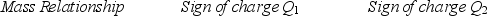 Two charged particles are traveling in circular orbits with the same speed in a region of uniform magnetic field that is directed into the page, as shown. The magnitude of the charge on each particle is identical, but the signs of the charges are unequal.   Which one of the entries in the table below is correct?   A)    B)    C)    D)    E)   
