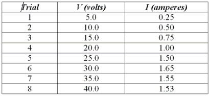  A physics student performed an experiment in which the potential difference V between the ends of a long straight wire was varied. The current I in the wire was measured at each value of the potential difference with an ammeter and the results of the experiment are shown in the table.   Which one of the following statements is the best conclusion based on the data? A) The resistance of the wire is 20  \varOmega . B) The wire does not obey Ohm's law. C) The current in the wire is directly proportional to the applied potential difference. D) The wire obeys Ohm's law over the range of potential differences between 5 and 30 V. E) The wire obeys Ohm's law over the range of potential differences between 5 and 20 V. 