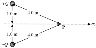 Two charges of opposite sign and equal magnitude Q = 0.82 C are held 2.0 m apart as shown in the figure.   -How much work is required to move a 1.0 C charge from infinity to the point P? A) zero joules B) 2.2 × 10<sup>9</sup> J C) 4.5 × 10<sup>9</sup> J D) 9.0 × 10<sup>9</sup> J E) infinity