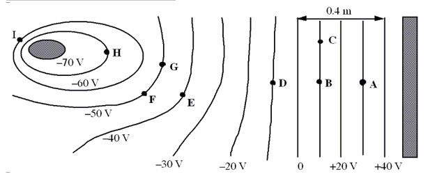  The sketch below shows cross sections of equipotential surfaces between two charged conductors that are shown in solid grey. Various points on the equipotential surfaces near the conductors are labeled A, B, C, ..., I.   -How much work is required to move a -1.0  \mu C charge from A to E? A) +3.0 × 10<sup>-</sup><sup>5</sup> J B) -4.0 × 10<sup>-</sup><sup>5</sup> J C) +7.0 × 10<sup>-</sup><sup>5</sup> J D) -7.0 × 10<sup>-</sup><sup>5</sup> J E) zero joules 