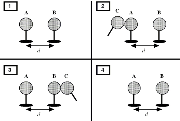 In Frame 1, two identical conducting spheres, A and B, carry equal amounts of excess charge that have the same sign. The spheres are separated by a distance d; and sphere A exerts an electrostatic force on sphere B that has a magnitude F. A third sphere, C, which is handled only by an insulating rod, is introduced in Frame 2. Sphere C is identical to A and B except that it is initially uncharged. Sphere C is touched first to sphere A, in Frame 2, and then to sphere B, in Frame 3, and is finally removed in Frame 4.   Determine the magnitude of the electrostatic force that sphere A exerts on sphere B in Frame 4. A) F/2 B) F/3 C) 3F/4 D) 3F/8 E) zero