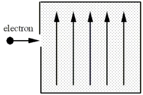 An electron traveling horizontally enters a region where a uniform electric field is directed upward. What is the direction of the force exerted on the electron once it has entered the field?   A) to the left B) to the right C) upward D) downward E) out of the page, toward the reader