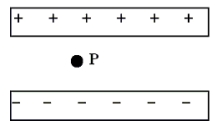 The figure shows a parallel plate capacitor. The surface charge density on each plate is 8.8 × 10<sup>-</sup><sup>8</sup> C/m<sup>2</sup>. The point P is located 1.0 × 10<sup>-</sup><sup>5</sup> m away from the positive plate.   -What is the magnitude of the electric field at the point P? A) 8.8 N/C B) 88 N/C C) 1.0 × 10<sup>2 </sup>N/C D) 8.8 × 10<sup>2</sup> N/C E) 9.9 × 10<sup>3</sup> N/C