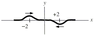 Two traveling pulses on a rope move toward each other at a speed of 1.0 m/s. The waves have the same amplitude. The drawing shows the position of the waves at time t = 0 s. Which one of the following drawings depicts the waves on the rope at t = 2.0 s?     A) a B) b C) c D) d E) e
