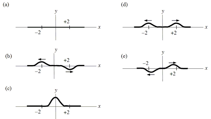 Two traveling pulses on a rope move toward each other at a speed of 1.0 m/s. The waves have the same amplitude. The drawing shows the position of the waves at time t = 0 s. Which one of the following drawings depicts the waves on the rope at t = 2.0 s?     A) a B) b C) c D) d E) e