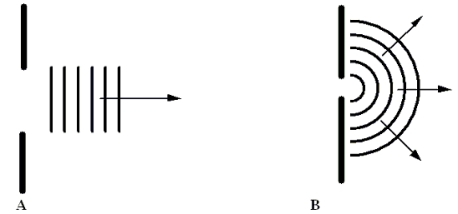 Water waves approach an aperture. The resulting patterns are shown for two different cases, A and B, in which the wavelength and aperture size are varied.   Which one of the following statements concerning these cases is true? A) Neither figure shows diffraction. In both cases, the wavelength is much smaller than the aperture. B) Diffraction occurs in A, but not in B because the wavelength in A is much smaller than the aperture. C) Diffraction occurs in B, but not in A because the wavelength in B is much smaller than the aperture. D) Both figures show diffraction. In both cases, the wavelengths are approximately the same size as the aperture. E) Diffraction occurs in B, but not in A because the wavelength in B is approximately the same size as the aperture.