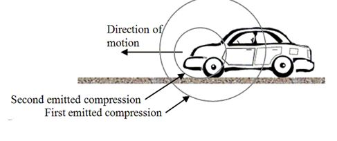 The car in the drawing is moving to the left at 35 m/s. The car's horn continuously emits a 2.20 × 102 Hz sound. The figure also shows the first two regions of compression of the emitted sound waves. The speed of sound is 343 m/s.   -What is the wavelength of the sound in the direction of motion of the car? A) 1.40 m B) 1.56 m C) 1.70 m D) 1.93 m E) 35 m