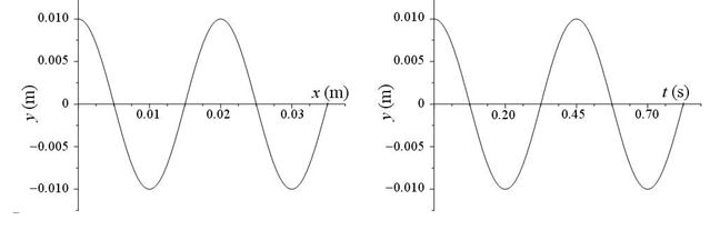 A periodic traveling wave is generated on a string of linear density 8.0 × 10-4 kg/m. Figure A shows the displacements of the particles in the string as a function of the position x along the string at t = 0 s. Figure B shows the displacement of the particle at x = 0 m as a function of time. The particle positions are measured from the left end of the string (x = 0 m)  and the wave pulses move to the right.   -What is the tension in the string? A) 2 × 10<sup>-</sup><sup>6</sup> N B) 4 × 10<sup>-</sup><sup>6</sup> N C) 4 × 10<sup>-</sup><sup>5</sup> N D) 5 × 10<sup>-</sup><sup>5</sup> N E) 6 × 10<sup>-</sup><sup>5</sup> N