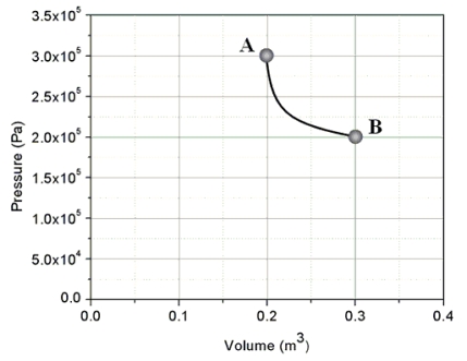 An ideal gas is taken from state A to state B through process shown on the pressure-volume graph. How much heat is added to the gas in this process?   A) zero joules B) 1.0 × 10<sup>4</sup> J C) 2.4 × 10<sup>4</sup> J D) 6.0 × 10<sup>4</sup> J E) This cannot be determined since n and T are not specified.