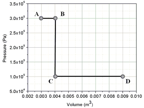 Two moles of a confined ideal monatomic gas begin at state A on the pressure-volume graph and follow the path shown to state D. If the temperature of the gas at A is 54 K, what is the temperature of the gas at D?   A) 32 K B) 46 K C) 54 K D) 60 K E) 78 K