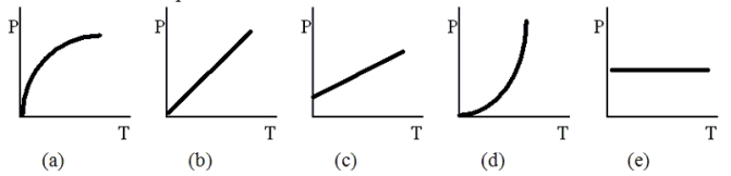 Which one of the following graphs shows the rate at which heat is emitted from a hot body as a function of its Kelvin temperature T?   A) (a)  B) (b)  C) (c)  D) (d)  E) (e) 