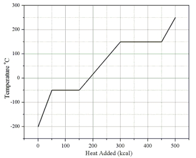 Heat is added to a 1.0-kg solid sample of a material at -200 °C. The figure shows the temperature of the material as a function of the heat added.   -What is the specific heat capacity of this substance in its solid state? A) 0.33 cal/(g · C°)  B) 0.75 cal/(g · C°)  C) 1.00 cal/(g · C°)  D) 1.33 cal/(g · C°)  E) 3.00 cal/(g · C°) 