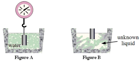 When a block of volume 1.00 × 10<sup>-</sup><sup>3</sup> m<sup>3</sup> is hung from a spring scale as shown in Figure A, the scale reads 10.0 N. When the same block is then placed in an unknown liquid, it floats with 2/3 of its volume submerged as suggested in Figure B. The density of water is 1.00 × 10<sup>3</sup> kg/m<sup>3</sup>.   -Determine the density of the unknown liquid. A) 3.03 × 10<sup>3</sup> kg/m<sup>3</sup> B) 4.62 × 10<sup>3</sup> kg/m<sup>3</sup> C) 6.16 × 10<sup>3</sup> kg/m<sup>3</sup> D) 8.01 × 10<sup>3</sup> kg/m<sup>3</sup> E) 1.57 × 10<sup>4</sup> kg/m<sup>3</sup>