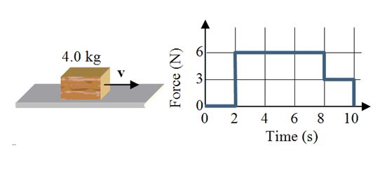A 4.0-kg block slides along a frictionless surface with a constant speed of 5.0 m/s as shown. Two seconds after it begins sliding, a horizontal, time-dependent force is applied to the mass. The force is removed eight seconds later. The graph shows how the force on the block varies with time.   -What, approximately, is the speed of the block at t = 11 seconds? A) 5.0 m/s B) 16 m/s C) 25 m/s D) 65 m/s E) 75 m/s