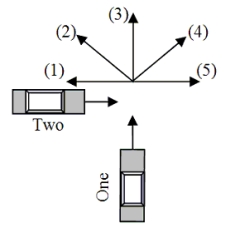 Car One is traveling due north and Car Two is traveling due east. After the collision shown, Car One rebounds in the due south direction. Which of the numbered arrows is the only one that can represent the final direction of Car Two?   A) 1 B) 2 C) 3 D) 4 E) 5