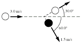 In the game of billiards, all the balls have approximately the same mass, about 0.17 kg. In the figure, the cue ball strikes another ball such that it follows the path shown. The other ball has a speed of 1.5 m/s immediately after the collision. What is the speed of the cue ball after the collision?   A) 1.5 m/s B) 1.8 m/s C) 2.6 m/s D) 4.3 m/s E) 5.2 m/s