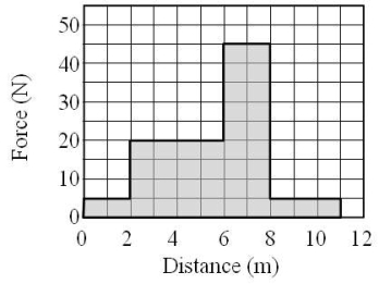 The graph shows the force component along the displacement as a function of the magnitude of the displacement. Determine the work done by the force during the interval from 2 to 10 m.   A) 140 J B) 190 J C) 270 J D) 450 J E) 560 J
