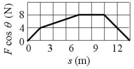 The force component acting on an object along the displacement varies with the displacement s as shown in the graph. Determine the work done on the object as it travels from s<sub> </sub>= 0.0 to 12 m.   A) 48 J B) 66 J C) 72 J D) 57 J E) 81 J