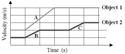 The graph shows the velocities of two objects of equal mass as a function of time. Net forces F<sub>A</sub>, F<sub>B</sub>, and F<sub>C</sub> acted on the objects during intervals A, B, and C, respectively. Which one of the following choices is the correct relationship between the magnitudes of the net forces?   A) F<sub>B</sub> = F<sub>C</sub> > F<sub>A</sub> B) F<sub>C</sub> > F<sub>B</sub> > F<sub>A</sub> C) F<sub>A</sub> > F<sub>B</sub> = F<sub>C</sub> D) F<sub>A</sub> = F<sub>B</sub> = F<sub>C</sub> E) F<sub>A</sub> > F<sub>B</sub> > F<sub>C</sub>