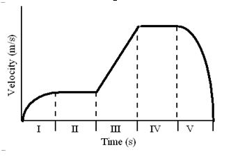 A 2.0-kg object moves in a straight line on a horizontal frictionless surface. The graph shows the velocity of the object as a function of time. The various equal time intervals are labeled using Roman numerals: I, II, III, IV, and V.   The net force on the object always acts along the line of motion of the object. -In which section(s)  of the graph is the net force changing? A) I and III B) II and IV C) III D) IV E) I and V