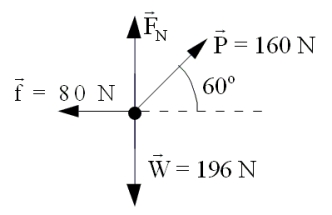 pulls on a crate of mass m that is in contact with a rough surface. The figure shows the magnitudes and directions of the forces that act on the crate in this situation.   represents the weight of the crate.   represents the normal force on the crate, and   represents the frictional force.   -What is the magnitude of   , the normal force on the crate? A) 57 N B) 80 N C) 160 N D) 196 N E) 230 N