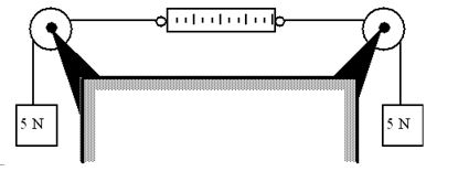 Two 5-N boxes are attached to opposite ends of a spring scale and suspended from pulleys as shown.   -What is the reading on the scale? A) 0 N B) 2.5 N C) 5 N D) 10 N E) 25 N