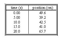 Peter noticed a bug crawling along a meter stick and decided to record the bug's position in five-second intervals. After the bug crawled off the meter stick, Peter created the table shown.   -What is the total distance that the bug traveled between t = 0.00 s and t = 20.0 s? Assume the bug only changed directions at the end of a five-second interval. A) 39.9 cm B) 65.7 cm C) 16.1 cm D) 47.1 cm E) 26.5 cm