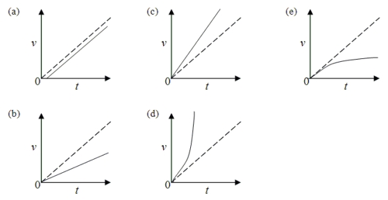 The figure shows the speed as a function of time for an object in free fall near the surface of the earth.   The object was dropped from rest in a long evacuated cylinder. -If the same object were released in air, the magnitude of its acceleration would begin at the free-fall value, but it would decrease continuously to zero as the object continued to fall. For which one of the choices given does the solid line best represent the speed of the object as a function of time when it is dropped from rest in air? Note: The dashed line shows the free-fall under vacuum graph for comparison.   A) a B) b C) c D) d E) e