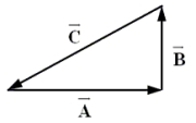 Which expression is false concerning the vectors shown in the sketch?   A)    =   +   B)    +   = -   C)    +   +   = 0 D) C < A + B E) A <sup>2</sup> + B <sup>2</sup> = C <sup>2</sup>