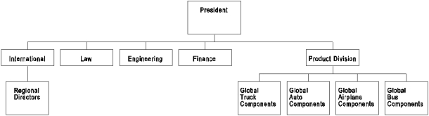<strong> Reference Organization Chart 6.2. This structure is:</strong> A) Global geographic division structure B) Global matrix structure C) Global product division structure D) Global functional structure