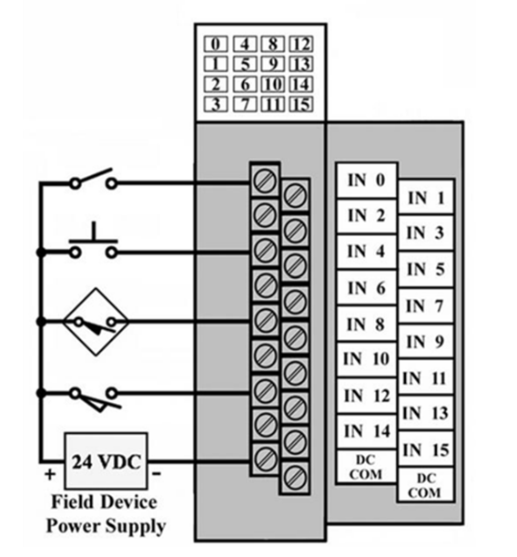 The devices connected to the terminals would be classified as   A) field input devices. B) internal input instructions. C) field output devices. D) internal output instructions.