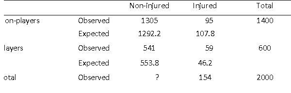Questions are based on a fictional dataset addressing the association of being a regular sports player and having attended accident and emergency with an unintentional injury.        -What will the degrees of freedom be for a χ<sup>2</sup> test of a 56 contingency table? A) 11 B) 1 C) 30 D) 20