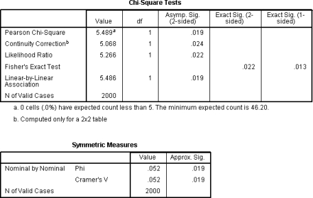 Questions are based on a fictional dataset addressing the association of being a regular sports player and having attended accident and emergency with an unintentional injury.        -What will the degrees of freedom be for a χ<sup>2</sup> test of a 56 contingency table? A) 11 B) 1 C) 30 D) 20
