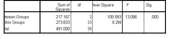 ANOVA stress     Multiple Comparisons stress Bonferroni          .The mean difference is significant at the 0.05 level. -Which is the correct statement? There is a significant Omnibus F test: A) F<sub>2,35</sub>=13.09;p=.000 B) F<sub>2,33</sub>=13.09;p=.001 C) F<sub>2,33</sub>=13.09;p<.001 D) F<sub>2,35</sub>=13.09;p<.001