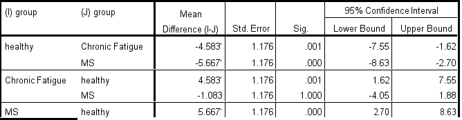 ANOVA stress     Multiple Comparisons stress Bonferroni          .The mean difference is significant at the 0.05 level. -Which is the correct statement? There is a significant Omnibus F test: A) F<sub>2,35</sub>=13.09;p=.000 B) F<sub>2,33</sub>=13.09;p=.001 C) F<sub>2,33</sub>=13.09;p<.001 D) F<sub>2,35</sub>=13.09;p<.001