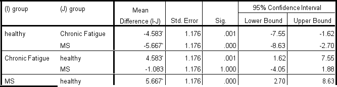ANOVA stress     Multiple Comparisons stress Bonferroni          .The mean difference is significant at the 0.05 level. -Which is the correct statement? There is a significant Omnibus F test: A) F<sub>2,35</sub>=13.09;p=.000 B) F<sub>2,33</sub>=13.09;p=.001 C) F<sub>2,33</sub>=13.09;p<.001 D) F<sub>2,35</sub>=13.09;p<.001