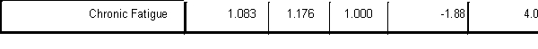 ANOVA stress     Multiple Comparisons stress Bonferroni          .The mean difference is significant at the 0.05 level. -Which is the correct statement? There is a significant Omnibus F test: A) F<sub>2,35</sub>=13.09;p=.000 B) F<sub>2,33</sub>=13.09;p=.001 C) F<sub>2,33</sub>=13.09;p<.001 D) F<sub>2,35</sub>=13.09;p<.001