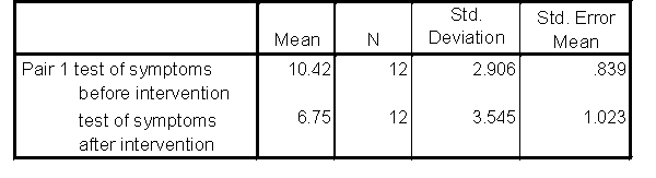 Paired Samples Statistics    Paired Samples Test    -Which is the correct answer? A) There is no significant difference in the participants as a result of the intervention B) There is a significant difference in the participants as a result of the intervention; symptoms have improved C) There is a significant difference in the participants as a result of the intervention; symptoms have become worse D) We cannot tell