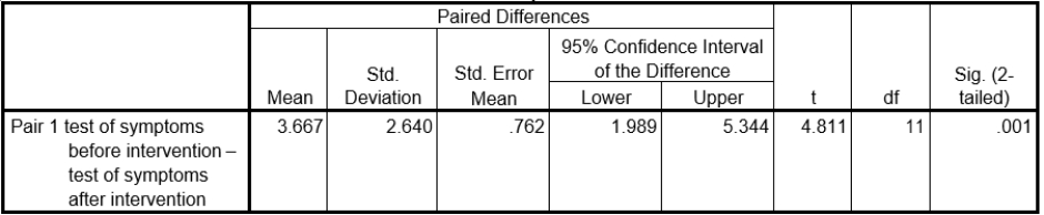 Paired Samples Statistics    Paired Samples Test    -Which is the correct answer? A) There is no significant difference in the participants as a result of the intervention B) There is a significant difference in the participants as a result of the intervention; symptoms have improved C) There is a significant difference in the participants as a result of the intervention; symptoms have become worse D) We cannot tell