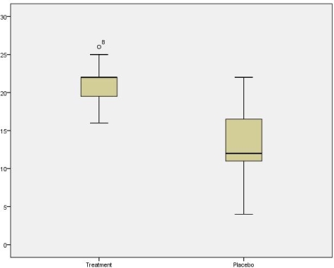 Questions relate to the following histogram:    -Which row in the data file contains an outlier? A) 4 B) 5 C) 7 D) 8