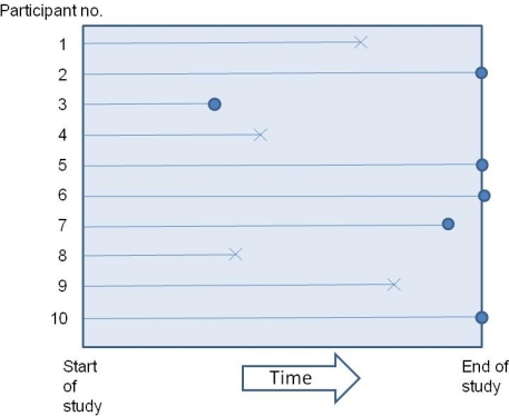 In the following graph how many cases are right censored?   A) 10 B) 5 C) 6 D) 4