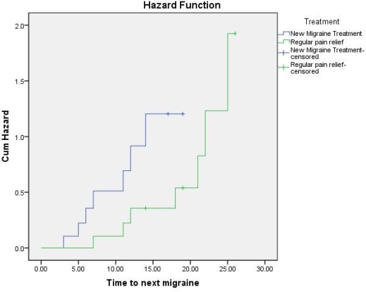 According to the following hazard curves which group experiences the earlier increase in the rate of Migraines?   A) The regular treatment condition B) The new Migraine treatment C) Both treatments experience the same rate of increase in Migraines D) None of the above