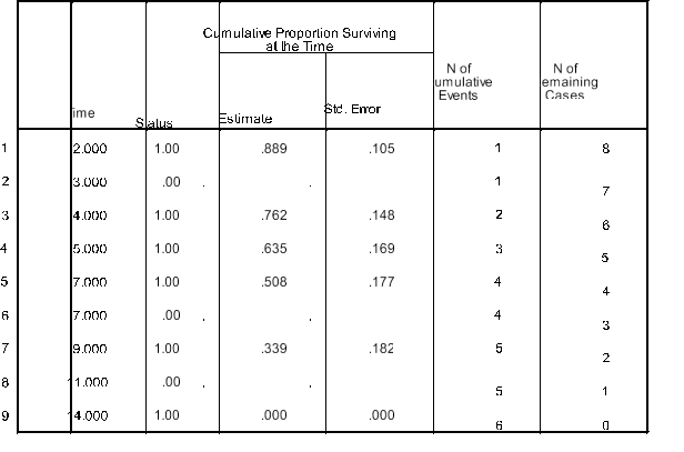 According to the following survival table how many censored cases are there?     A) 1 B) 2 C) 3 D) 4