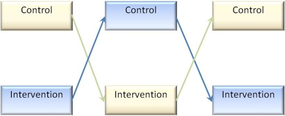 What sort of design is represented in the figure below?   A) A randomised control trial B) A blind trial C) A three period crossover design D) A systematic review