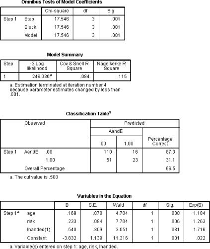 The next questions refer to the following output that comes from a fictional study predicting accident and emergency attendance over the last 5 years from a scale measuring propensity to take risks, age measured in years)  and handedness where right‐handed is the reference category) .    -Does the model including predictors improve fit over the baseline model? A) Yes, because the chi‐square test on the Omnibus Tests of Model Coefficients is significant B) Yes, because the ‐2 log‐likelihood of the model is positive C) Yes because the overall proportion of correct classifications is bigger than .5 D) No