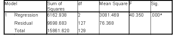 Questions relate to the following output which is from a Standard Multiple Regression where the researchers wished to assess the contribution of stress and stigma to depression. Model Summary a.Predictors: Constant) , total of perceived stress, total of Stigma for neurological conditions    ANOVA<sup>b</sup>    a.Predictors: Constant) , total of perceived stress, total of Stigma for neurological conditions b.Dependent Variable: total of CES-D depression Coefficients<sup>a</sup>    a.Dependent Variable: total of CES-D depression -Which is the most appropriate answer? For every one A) standard deviation increase in stigma, depression increased by over half a standard deviation B) unit increase in stigma, depression increased by just under half a standard deviation C) standard deviation increase in stress, depression decreased by a quarter of a standard deviation D) unit increase in stigma, depression increased by 49%
