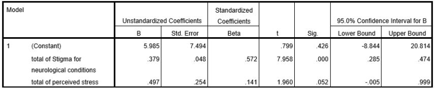 Questions relate to the following output which is from a Standard Multiple Regression where the researchers wished to assess the contribution of stress and stigma to depression. Model Summary a.Predictors: Constant) , total of perceived stress, total of Stigma for neurological conditions    ANOVA<sup>b</sup>    a.Predictors: Constant) , total of perceived stress, total of Stigma for neurological conditions b.Dependent Variable: total of CES-D depression Coefficients<sup>a</sup>    a.Dependent Variable: total of CES-D depression -Which is the most appropriate answer? For every one A) standard deviation increase in stigma, depression increased by over half a standard deviation B) unit increase in stigma, depression increased by just under half a standard deviation C) standard deviation increase in stress, depression decreased by a quarter of a standard deviation D) unit increase in stigma, depression increased by 49%